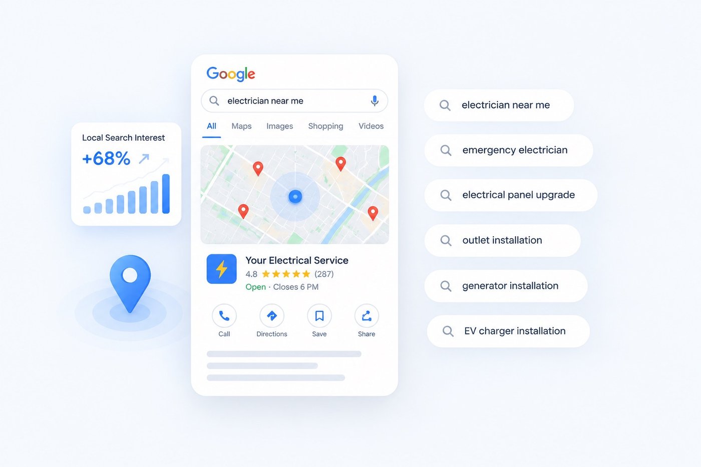 Illustration of a local electrician search result next to common local searches like emergency electrician, electrical panel upgrade, generator installation, and EV charger installation