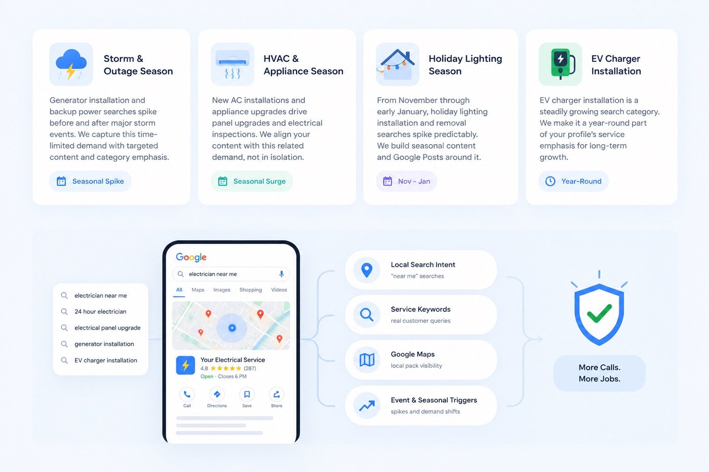 Illustration showing how storm, appliance, holiday lighting, and EV charger demand connect local searches, service keywords, and Google Maps visibility to more calls and jobs